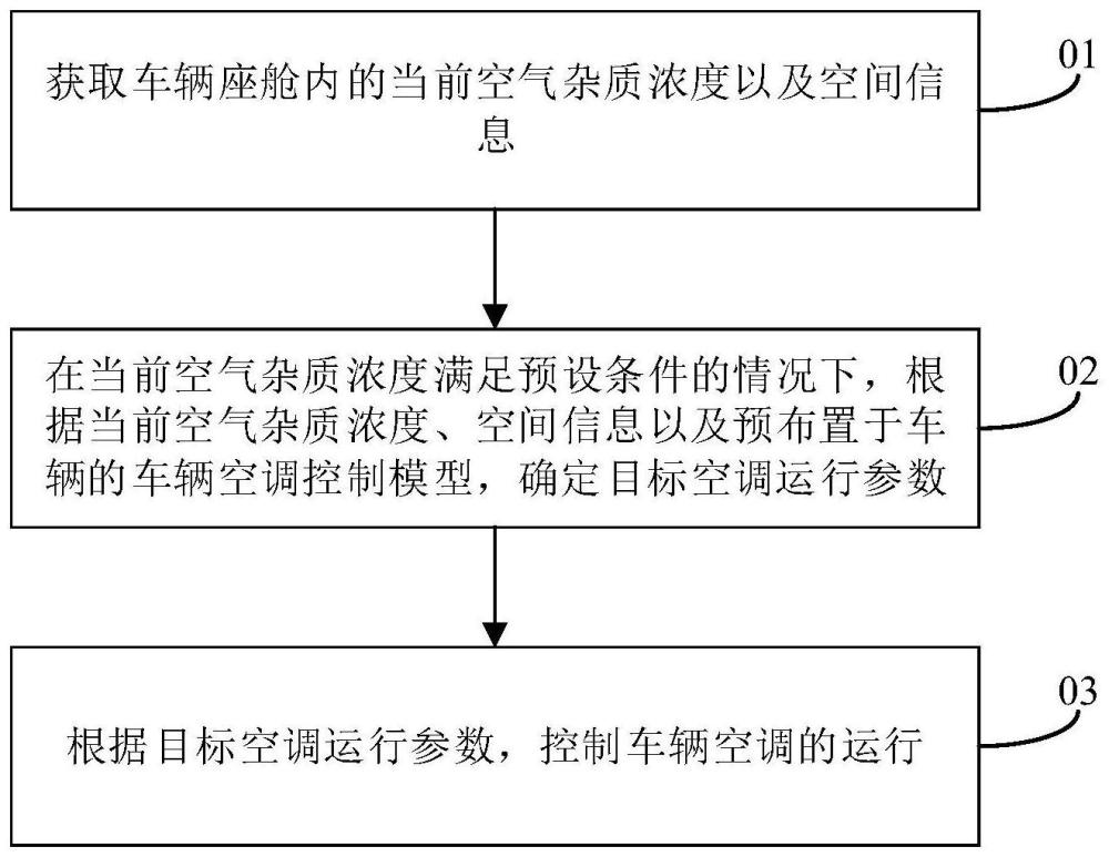 控制方法、模型生成方法、電子裝置、車輛及存儲介質(zhì)與流程