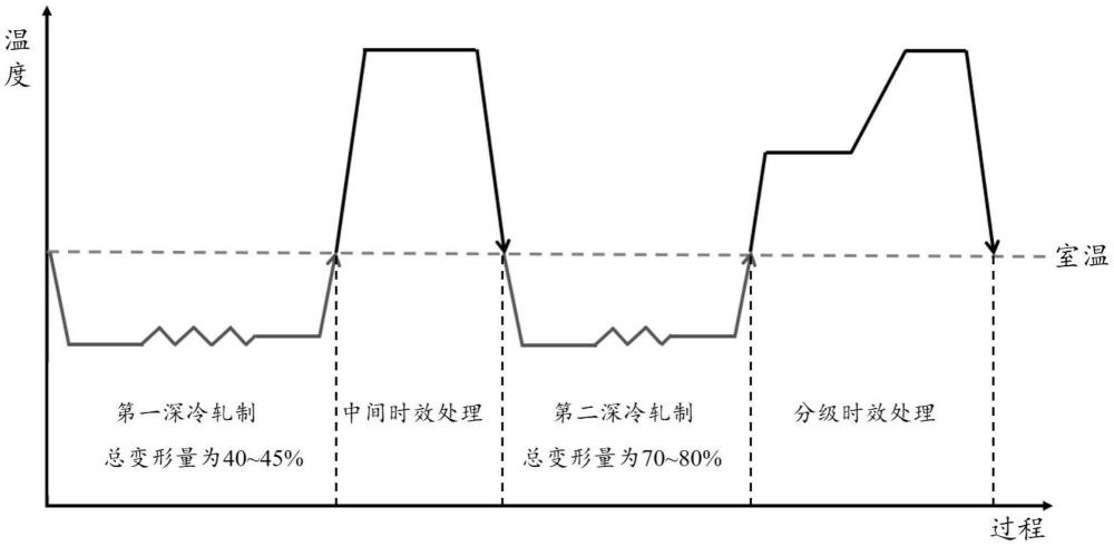 一種高強(qiáng)度高延展性Cu-Ni-Si合金板材及其制備方法