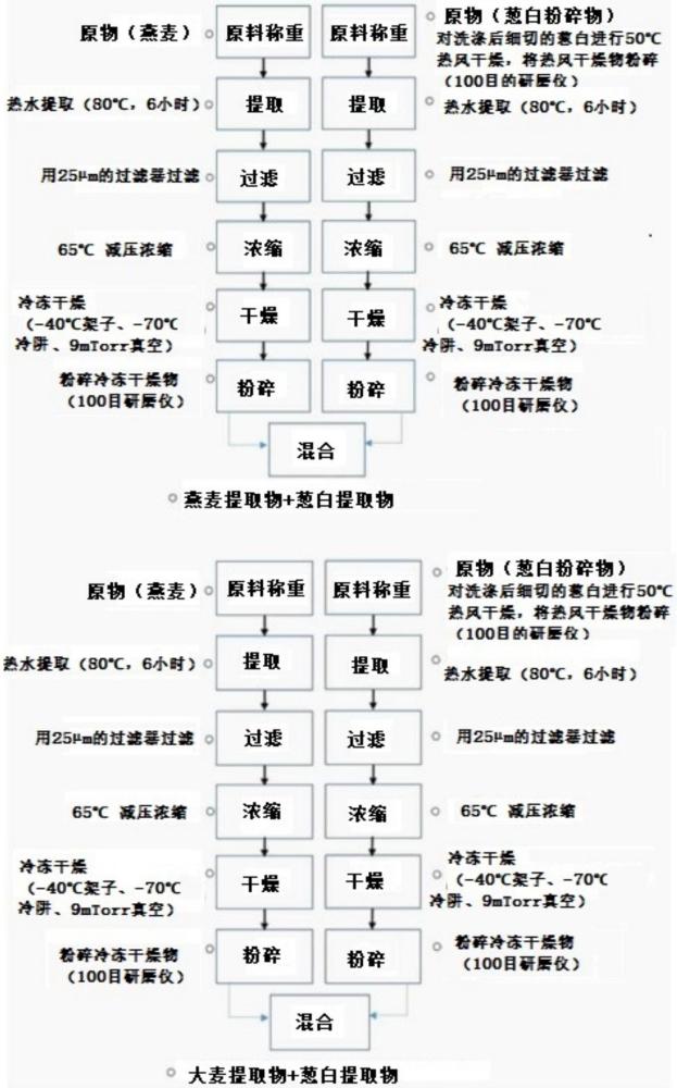 包含葱白及燕麦提取物的用于促进儿童及青少年身高生长的组合物及其制备方法与流程