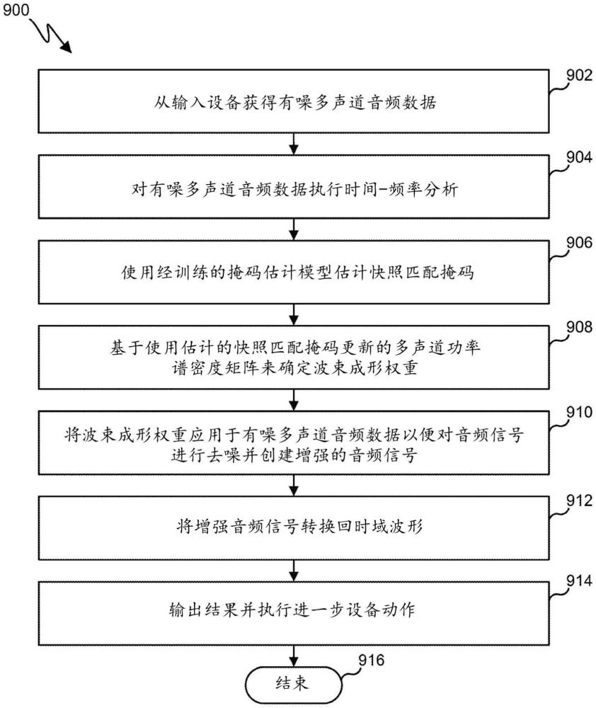 用于多聲道語音增強(qiáng)的基于掩碼的神經(jīng)波束成形的系統(tǒng)和方法與流程