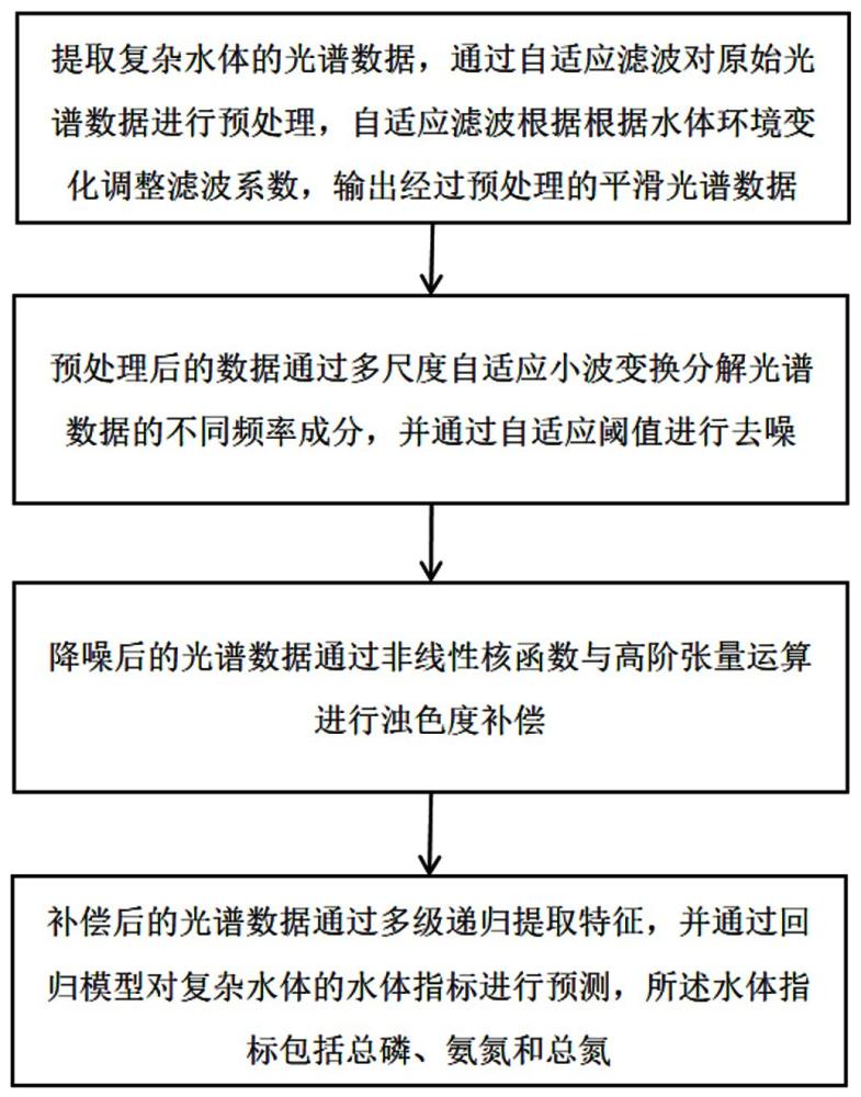 一種應用于復雜水體的水體指標分析方法與流程