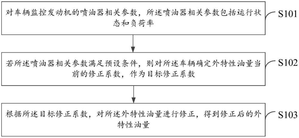 車(chē)輛外特性油量的修正方法、裝置、電子設(shè)備和存儲(chǔ)介質(zhì)與流程