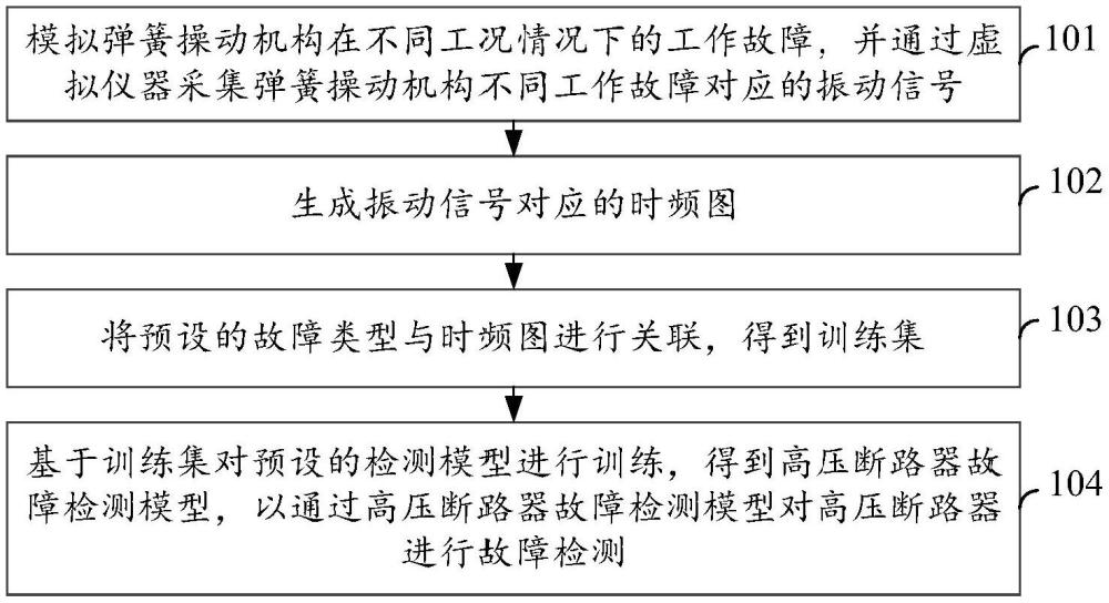 高壓斷路器故障檢測方法、裝置、電子設(shè)備以及存儲介質(zhì)與流程