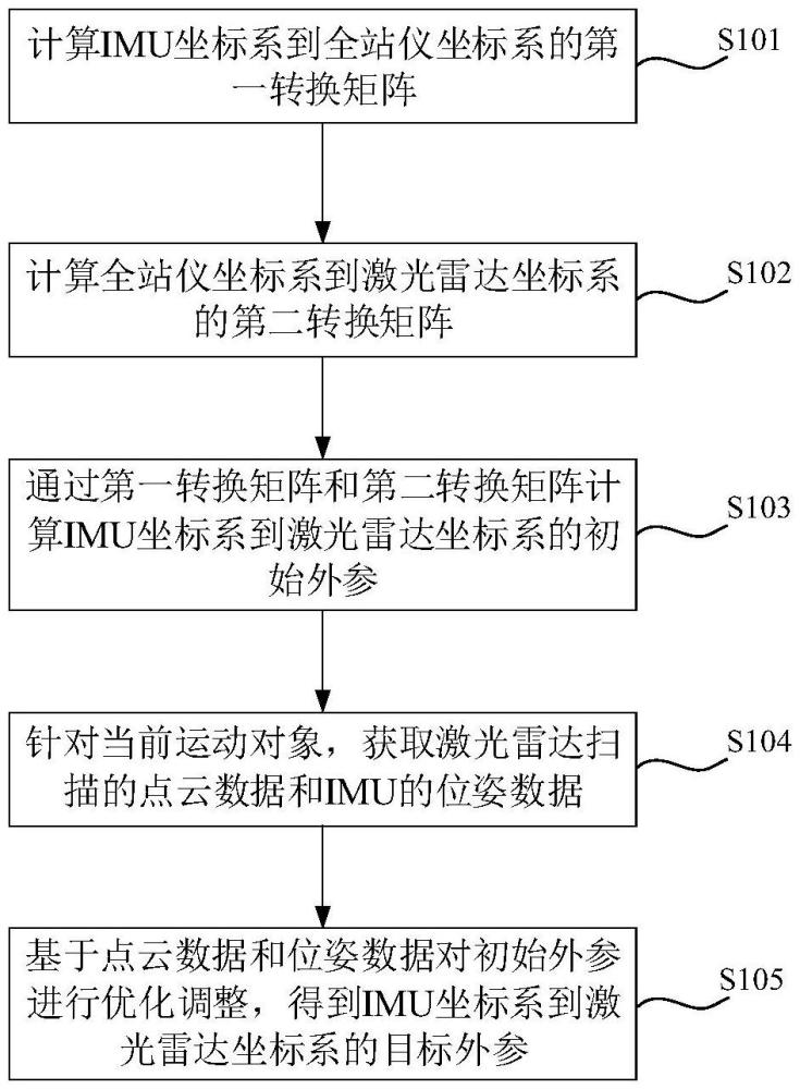 一種IMU和激光雷達的標定方法、裝置、設備及介質(zhì)與流程