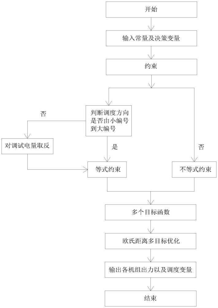 考慮碳電耦合的煤電機組調度方法與流程