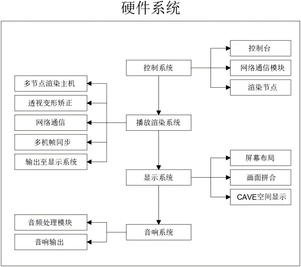 一種基于多屏幕一體化演繹的超大場(chǎng)景互動(dòng)系統(tǒng)的制作方法