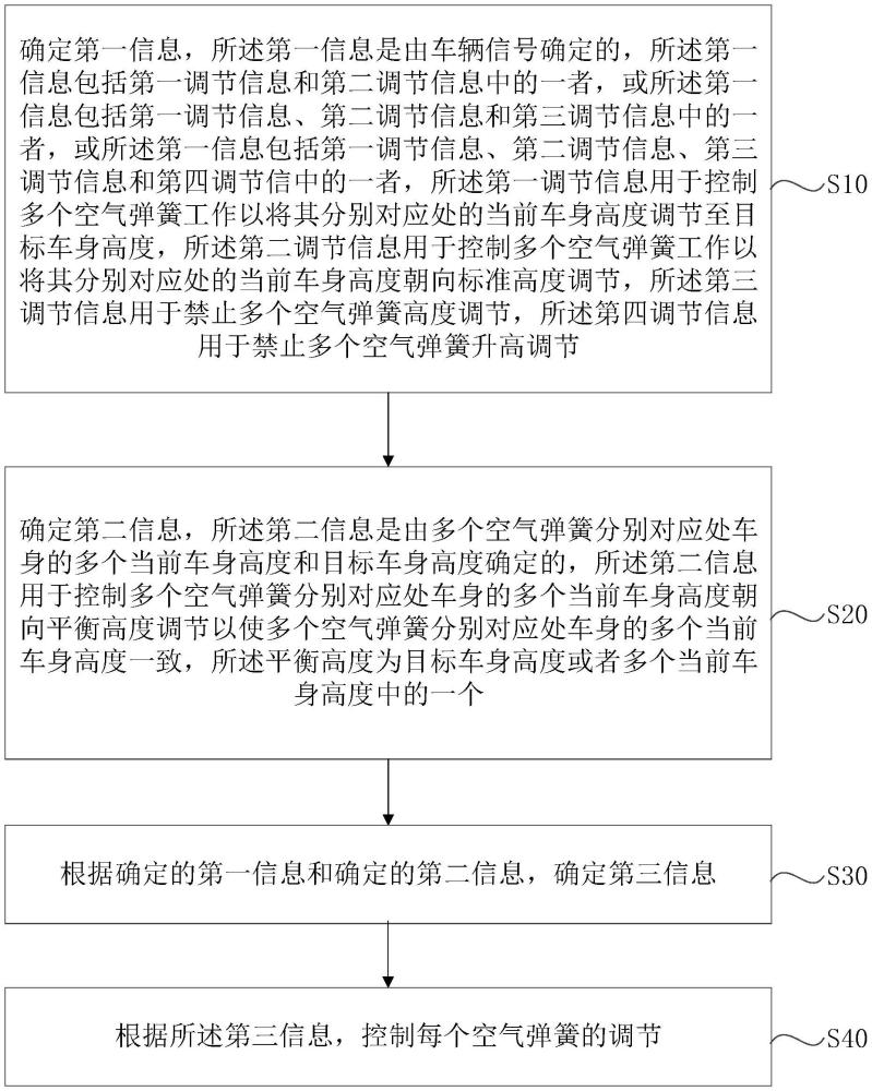 空氣懸架控制方法、系統(tǒng)、控制器及車輛與流程