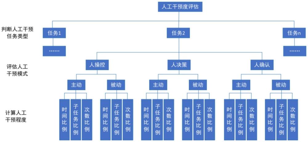 一种无人系统人工干预度评估方法