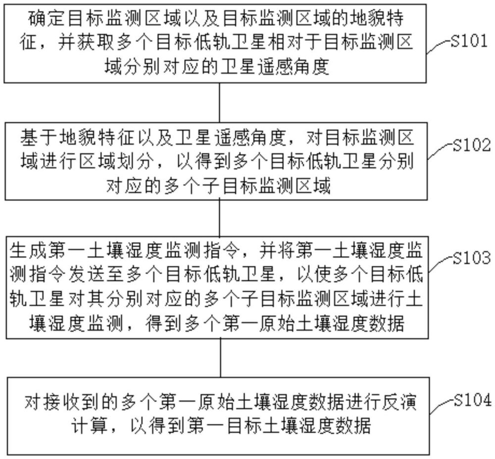 低轨卫星的土壤湿度监测方法、装置、电子设备及介质与流程