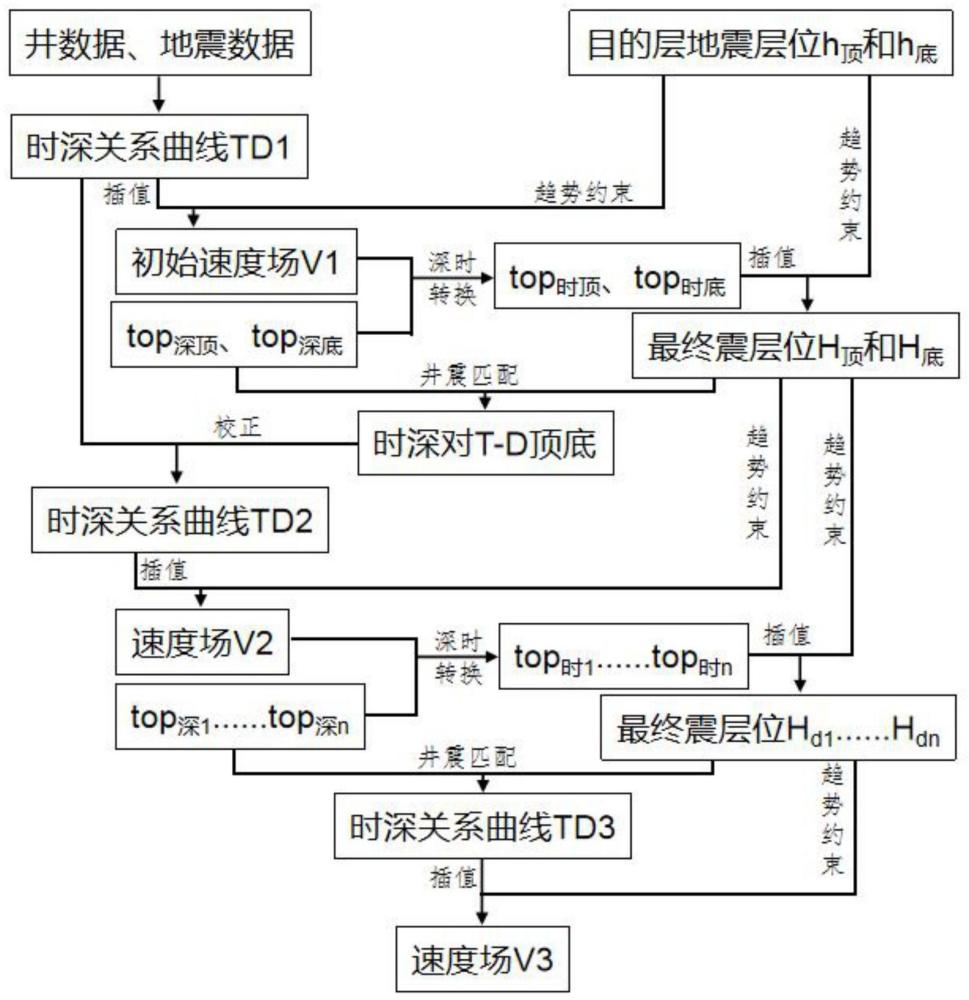 一種井震層位逐級匹配的速度場建立方法、介質(zhì)及設(shè)備與流程