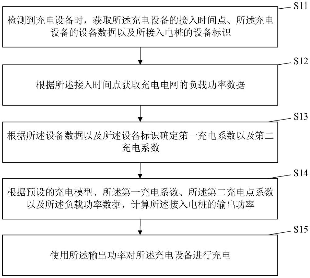 充電樁智能充電控制方法、裝置、電子設(shè)備以及存儲(chǔ)介質(zhì)與流程