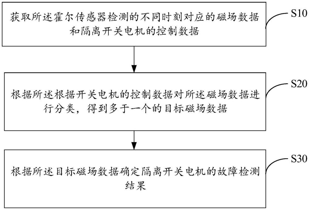 隔離開關(guān)電機的故障檢測方法、系統(tǒng)及存儲介質(zhì)與流程