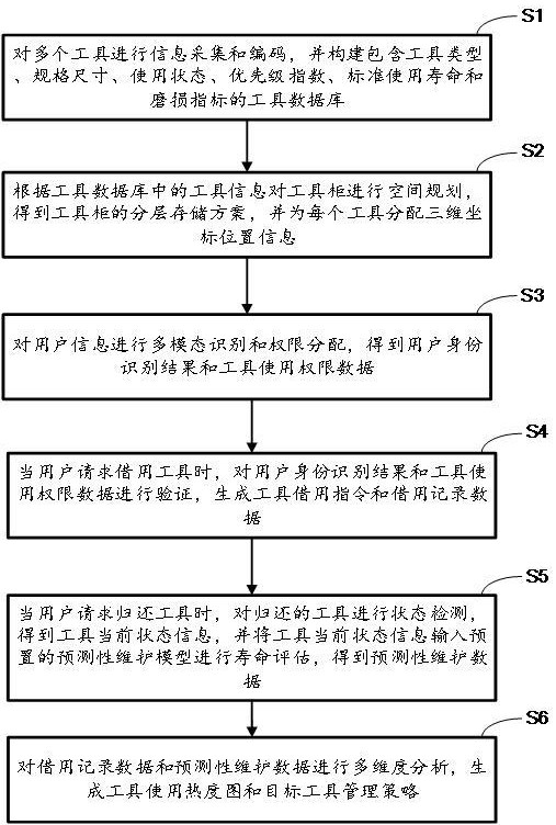 智能工具管理方法及系统与流程