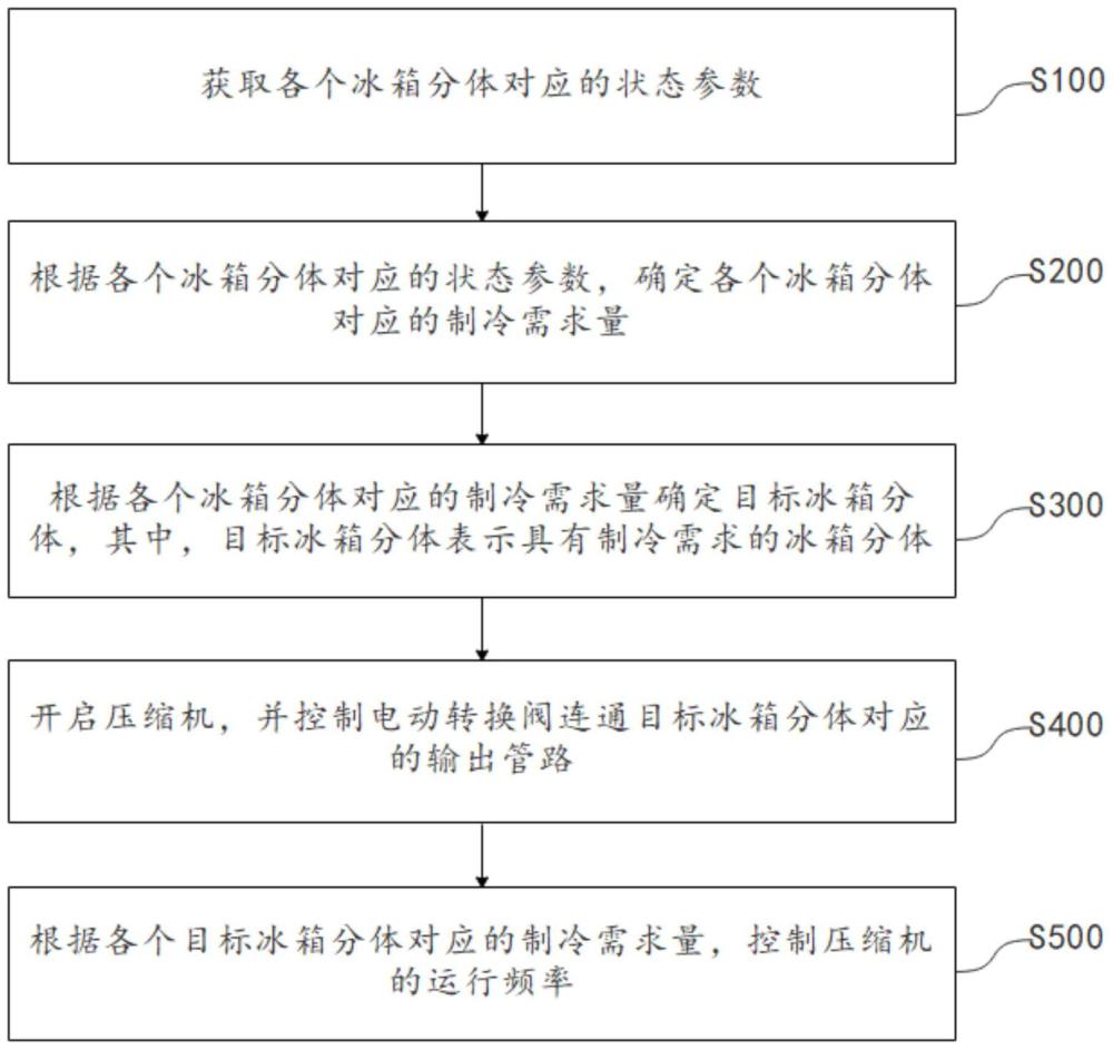 制冷控制方法、制冷系統(tǒng)和可讀存儲介質(zhì)與流程