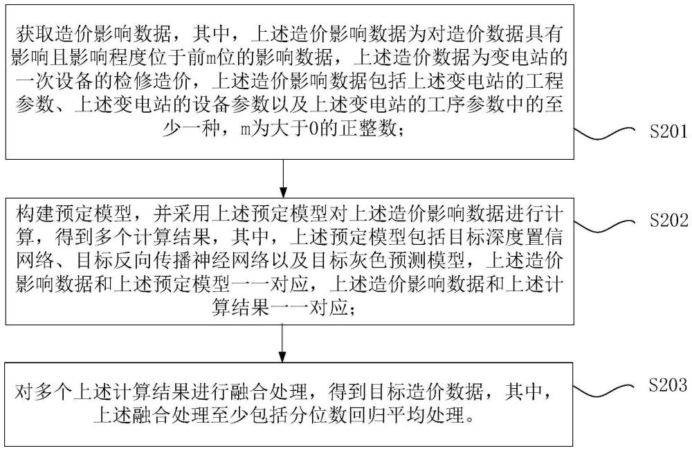 變電站檢修造價(jià)數(shù)據(jù)的確定方法和確定裝置與流程