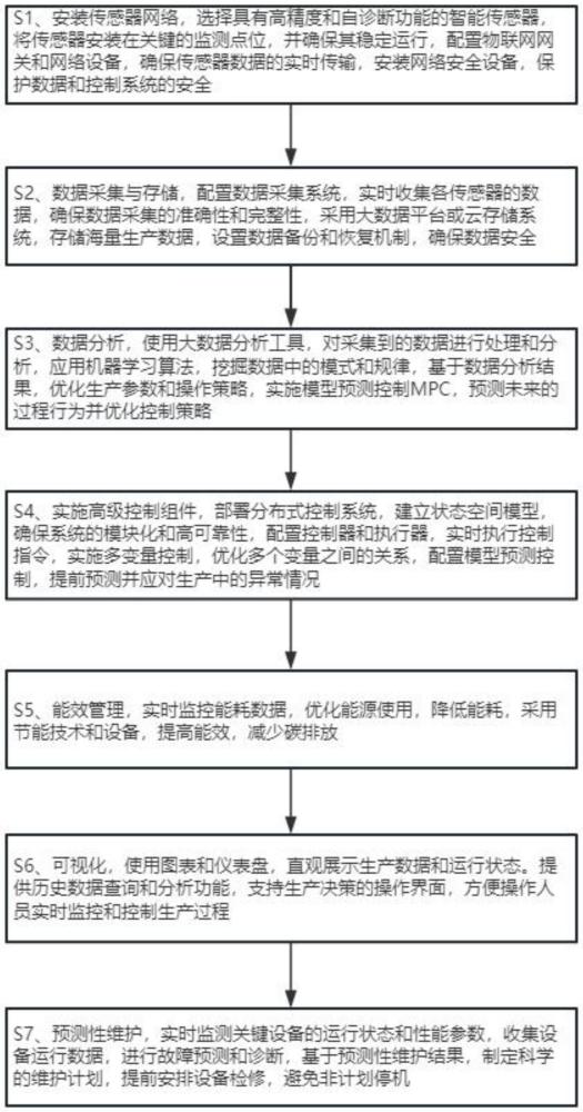 一種石油化工流程控制方法和系統(tǒng)