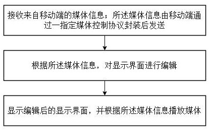 一種多媒體互聯(lián)方法、系統(tǒng)、設備及存儲介質(zhì)與流程