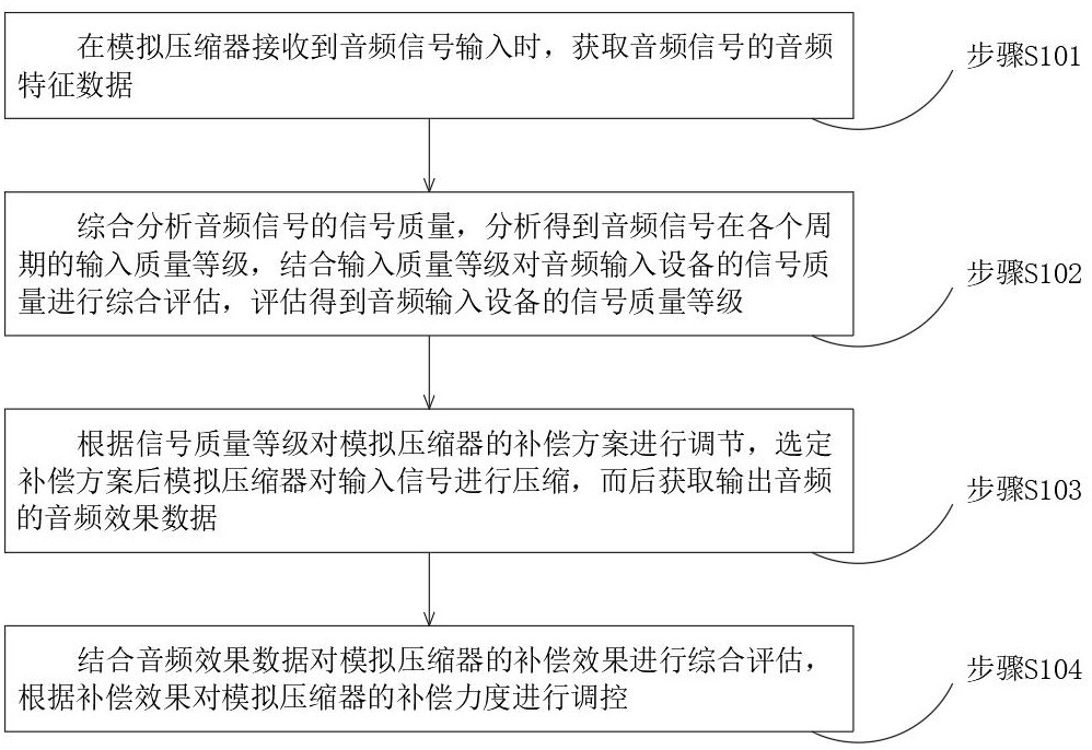 一種基于光電技術(shù)的模擬壓縮器處理方法與流程