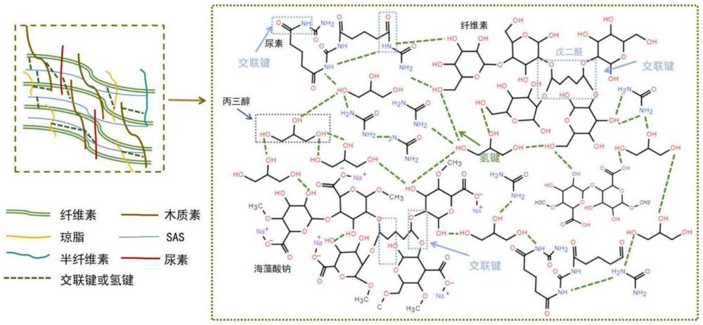 一种耦合尿素的蔬菜废弃物基可降解地膜的制备方法