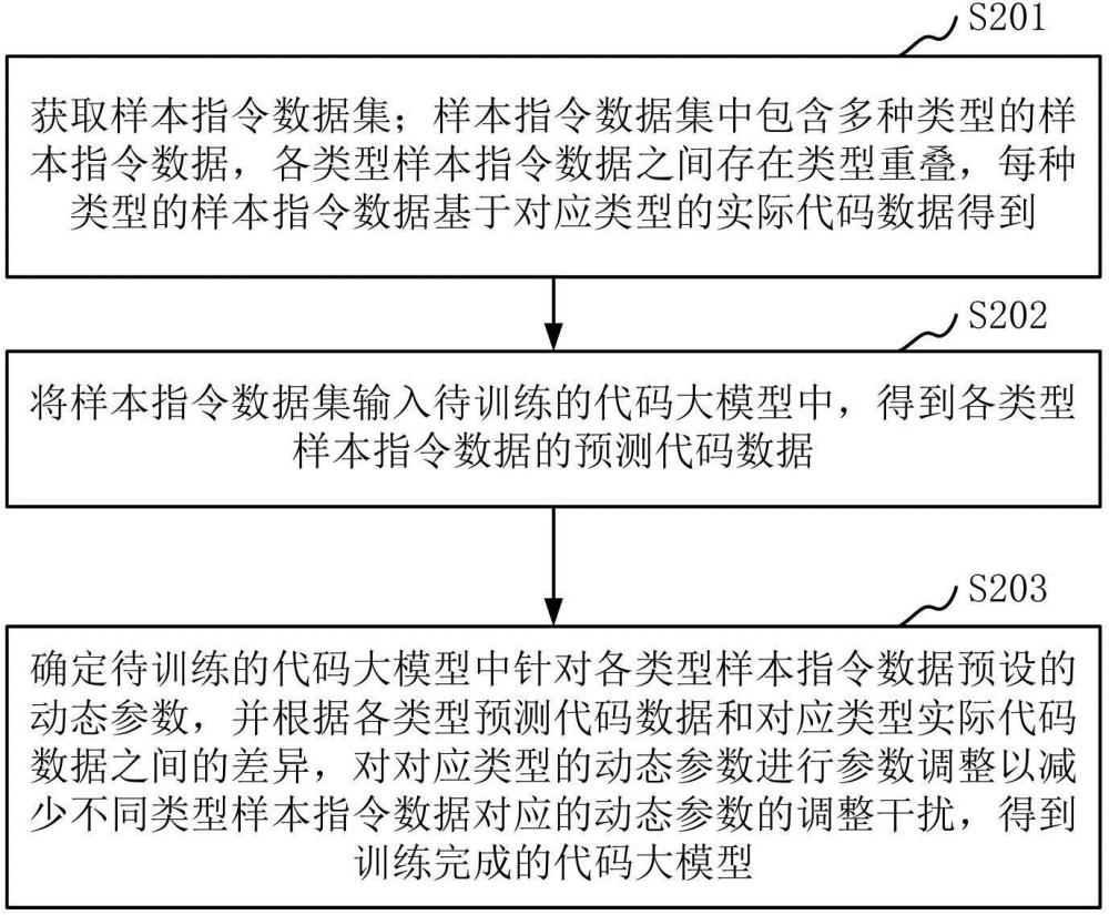 代码大模型的训练方法、装置、计算机设备和存储介质与流程