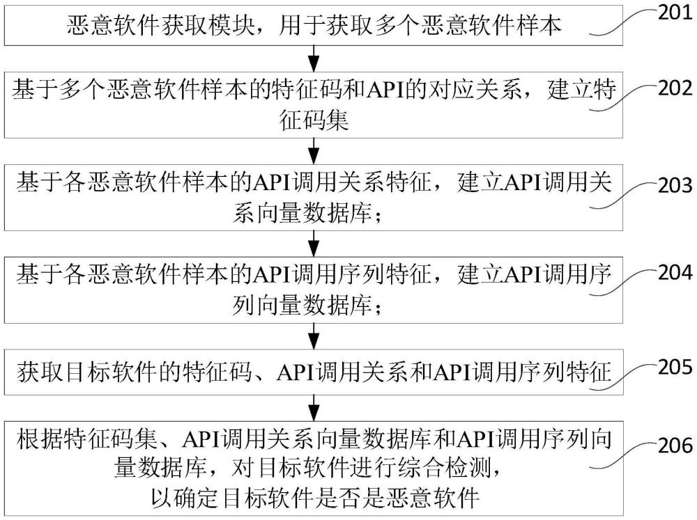 一種惡意軟件檢測(cè)方法及裝置與流程