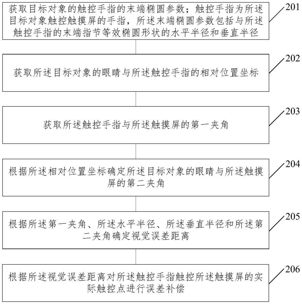 觸摸屏視覺誤差補償方法、裝置、電子設備及存儲介質與流程