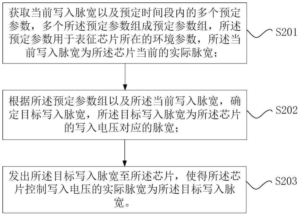 MRAM芯片的寫入電壓的脈寬確定方法及其確定裝置與流程