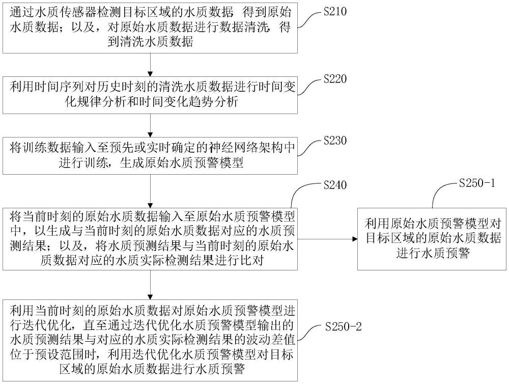 一種目標(biāo)區(qū)域水質(zhì)預(yù)警方法、系統(tǒng)、計算機設(shè)備及可讀介質(zhì)與流程