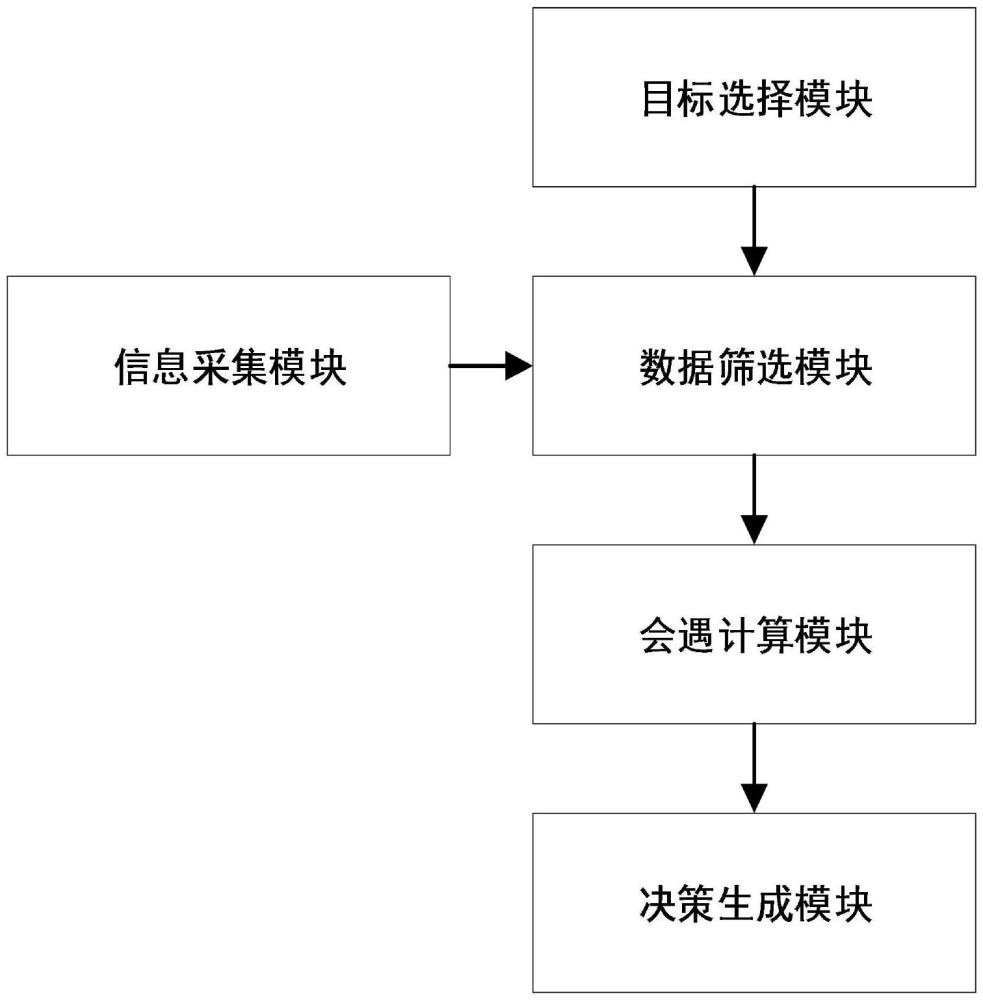 一種船舶會(huì)遇決策信息處理系統(tǒng)及方法與流程