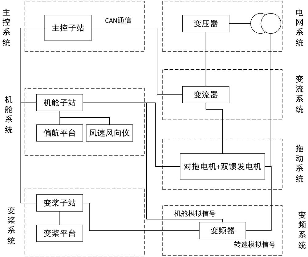 风电机组实训系统的制作方法