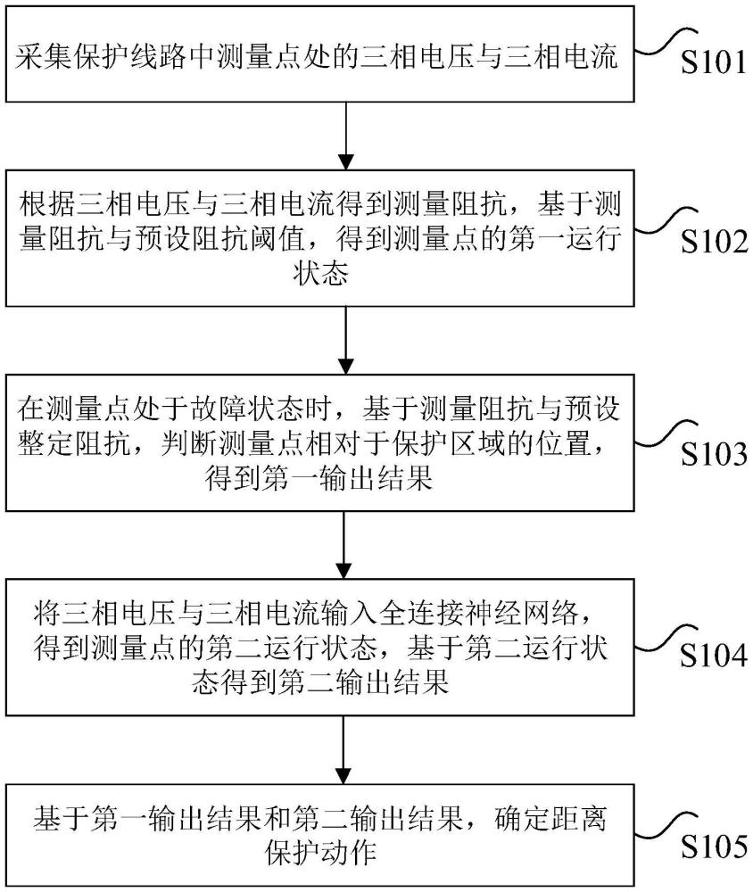 融合全連接神經(jīng)網(wǎng)絡(luò)的距離保護(hù)方法及其裝置、電子設(shè)備與流程