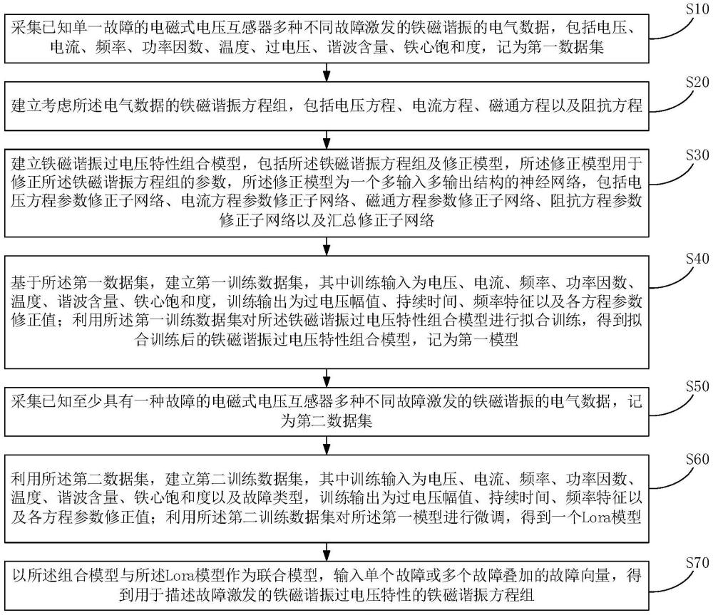 一種故障激發(fā)的鐵磁諧振過電壓特性確定方法與流程