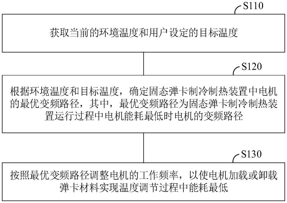 固態(tài)彈卡制冷制熱裝置的變頻控制方法、控制器及設(shè)備與流程