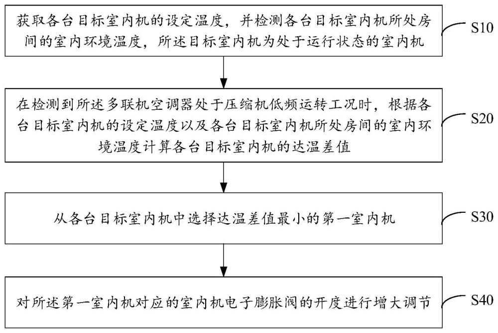 多聯(lián)機(jī)空調(diào)器的控制方法、裝置、空調(diào)器及存儲(chǔ)介質(zhì)與流程