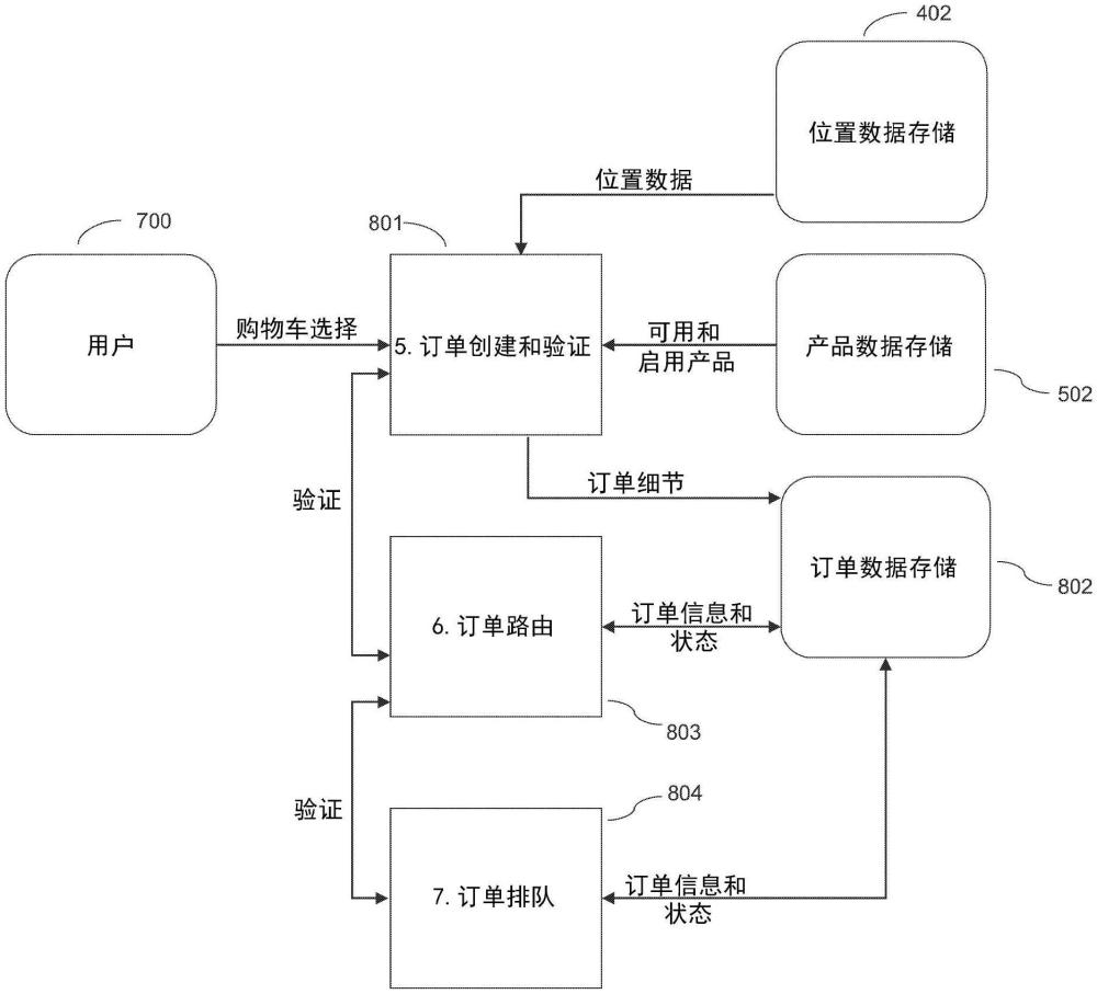 自动化零售系统控制和方法与流程