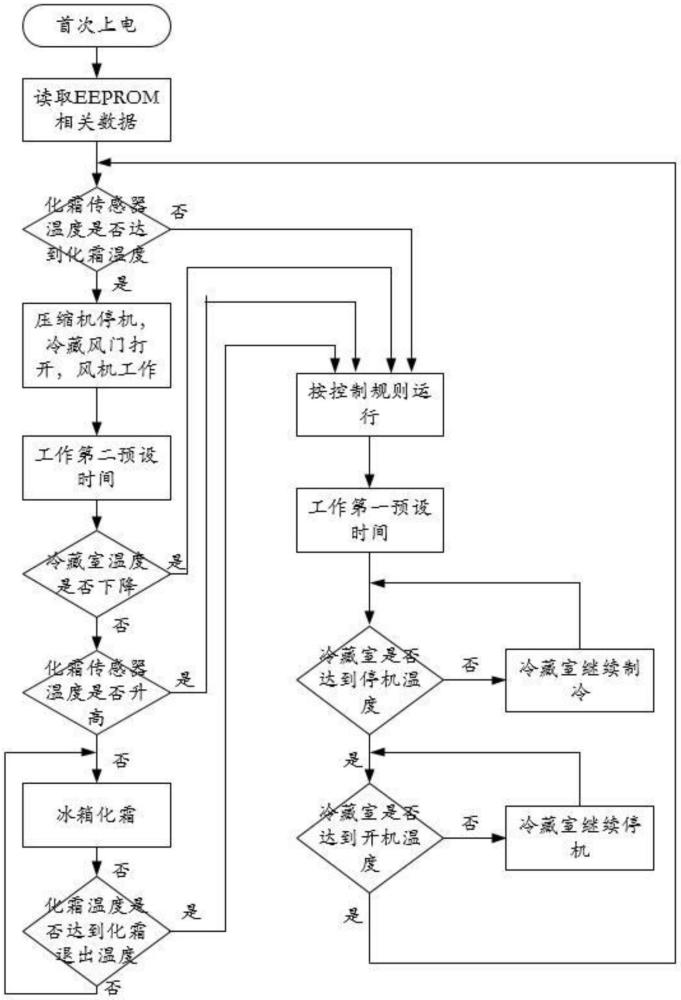 一种冰箱及冰箱化霜控制方法与流程