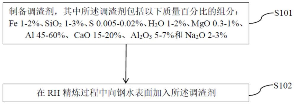 一種高堿度精煉渣控制鋼水夾雜的操作方法與流程