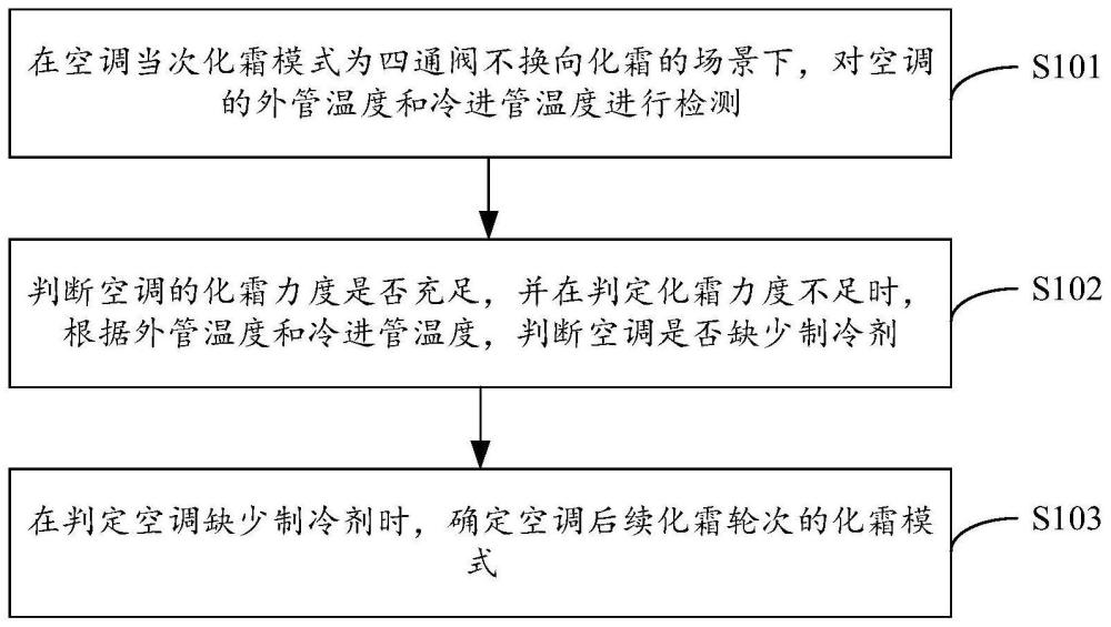 空調(diào)持續(xù)制熱的保護(hù)方法、裝置、空調(diào)器及存儲(chǔ)介質(zhì)與流程