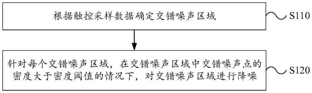 降噪方法、装置、电子设备及计算机可读存储介质与流程