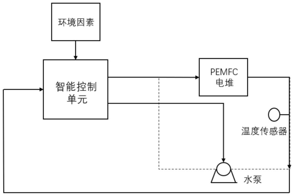 一种质子交换膜燃料电池温度调节系统及方法与流程