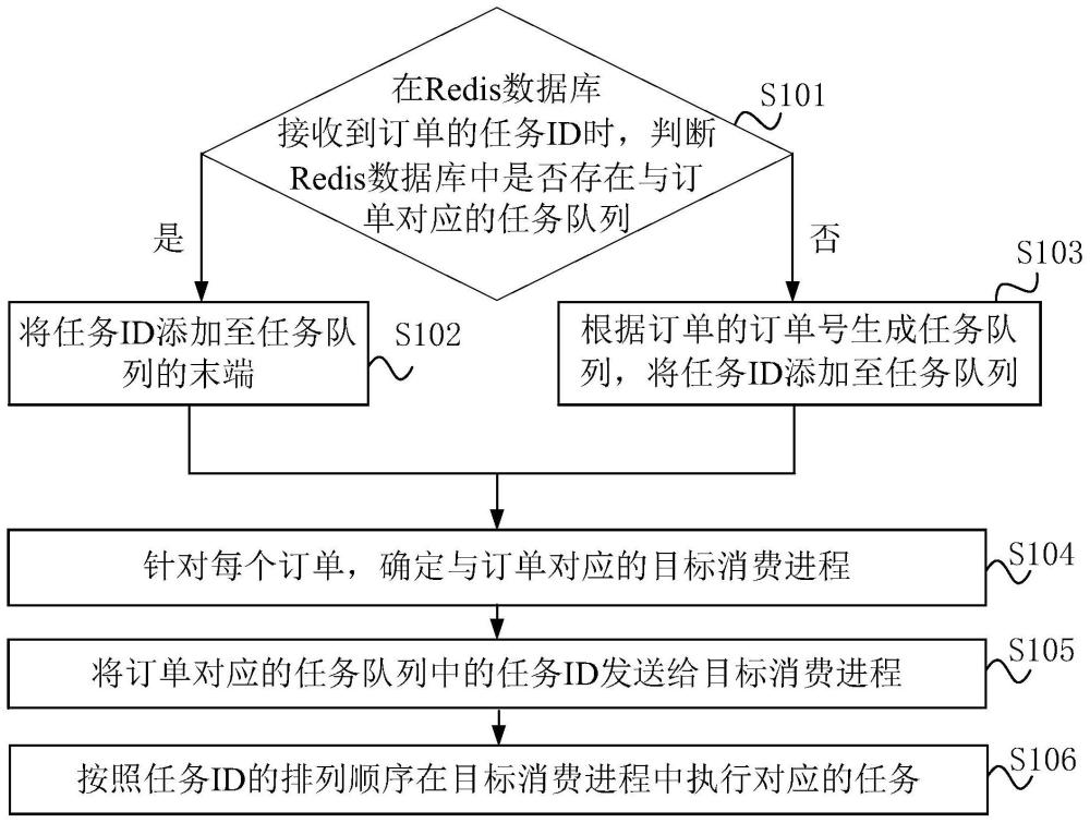 一种订单执行方法、系统、电子设备和存储介质与流程