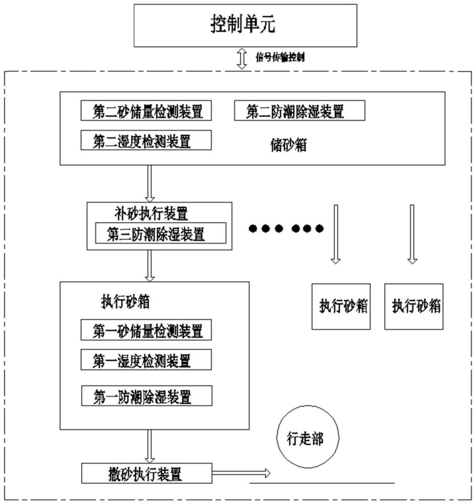 一种机车撒砂控制系统和撒砂控制方法与流程