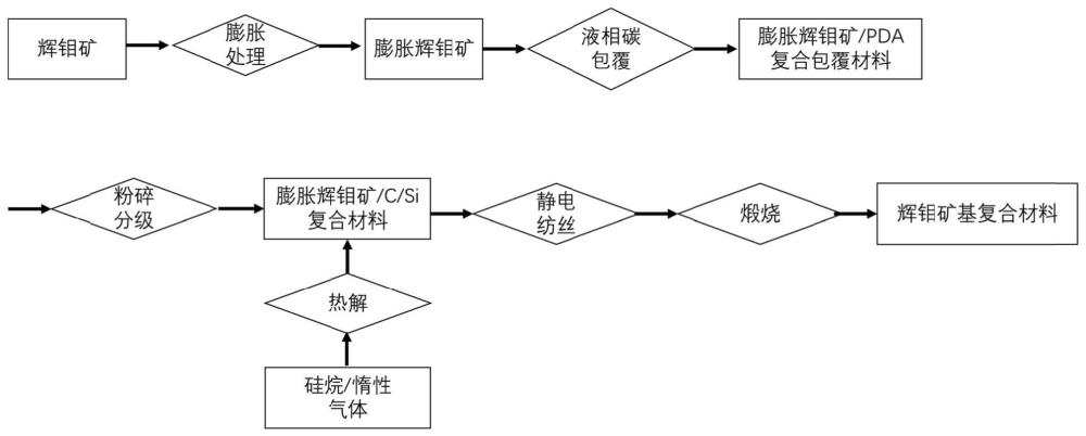 辉钼矿基复合材料及其制备方法和二次电池与流程