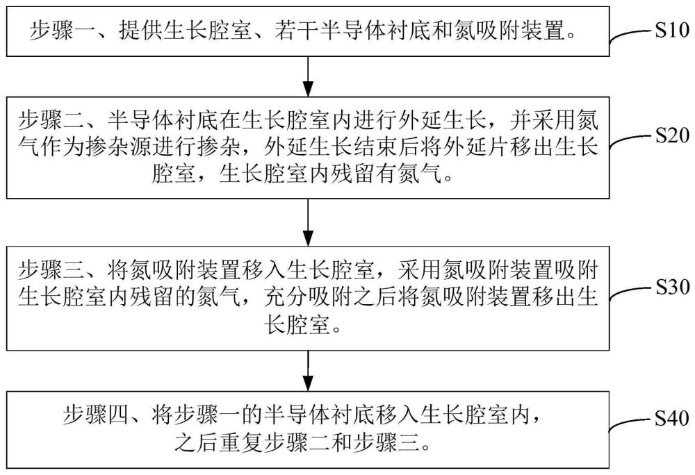 减少半导体外延中氮残留的记忆效应的方法和氮吸附装置与流程