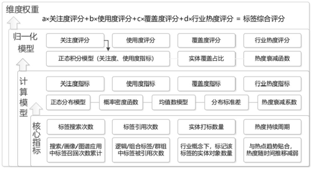 基于多权重的标签综合评估方法、系统和存储介质与流程