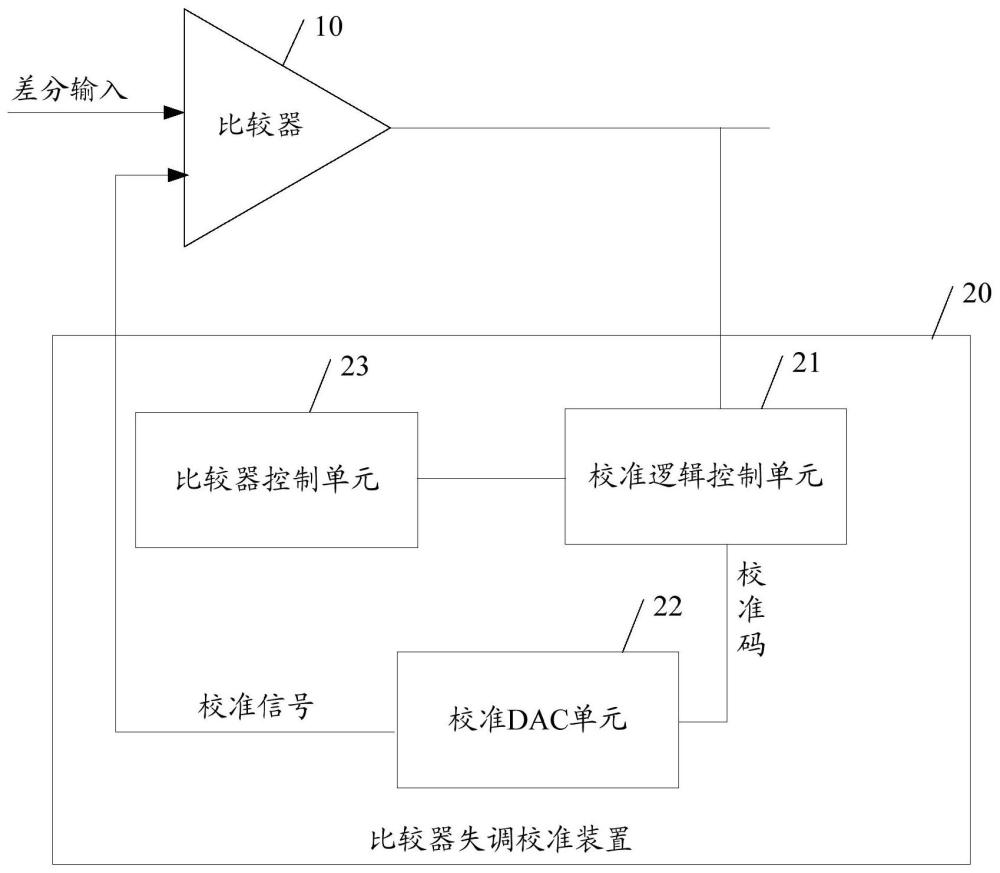 比较器失调校准装置及模数转换器的制作方法