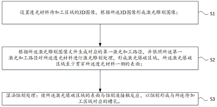 一种在透光材料上加工槽孔的方法及加工系统与流程