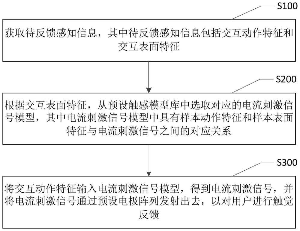 触觉反馈方法与触觉反馈设备与流程