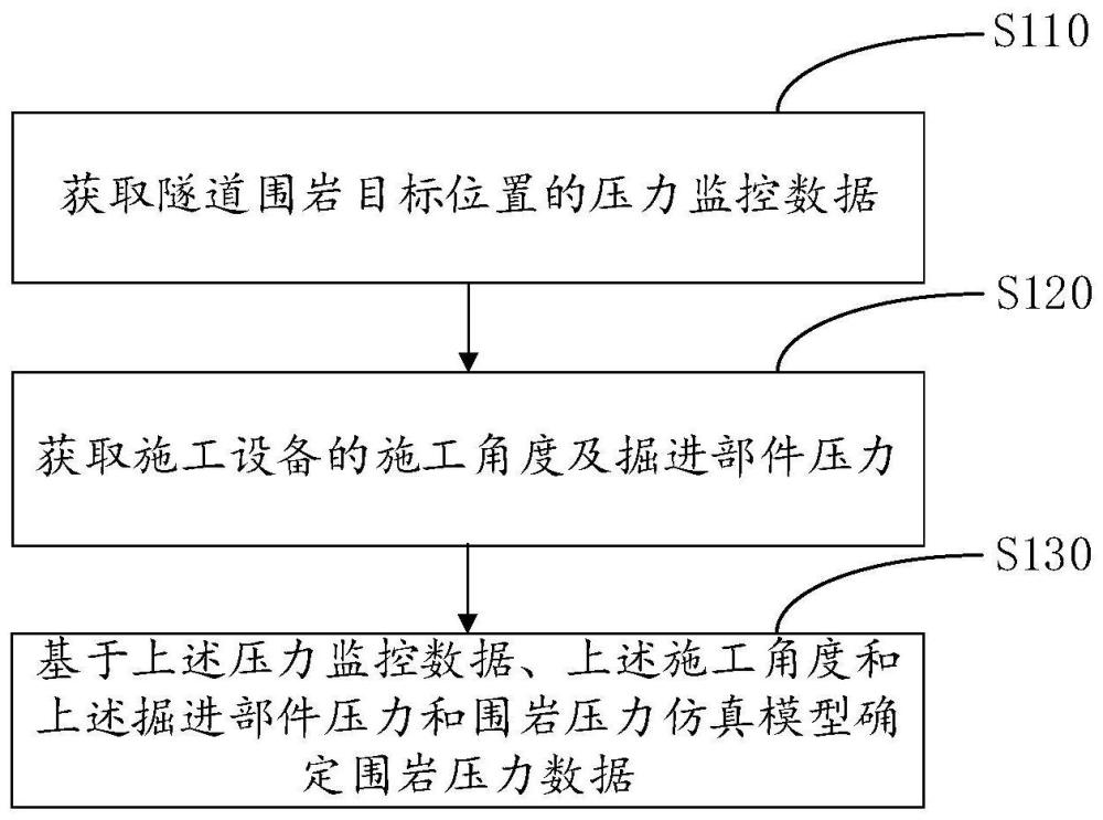 一种施工过程中隧道围岩压力测试方法及相关设备与流程