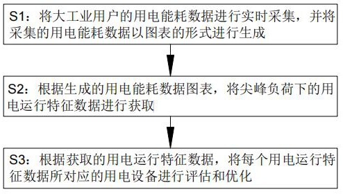 尖峰负荷下大工业用户集群有序用电控制方法与流程